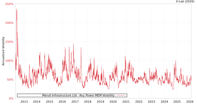 graph of Maruti Infrastructure Ltd APMEM