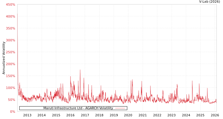 graph of Maruti Infrastructure Ltd AGARCH