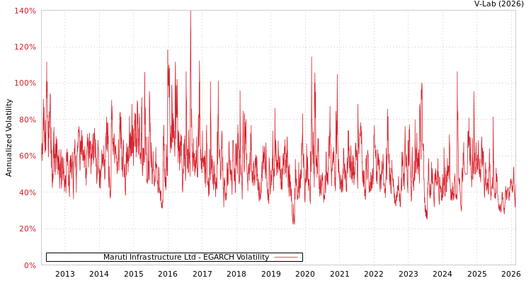 graph of Maruti Infrastructure Ltd EGARCH