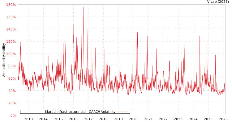 graph of Maruti Infrastructure Ltd GARCH