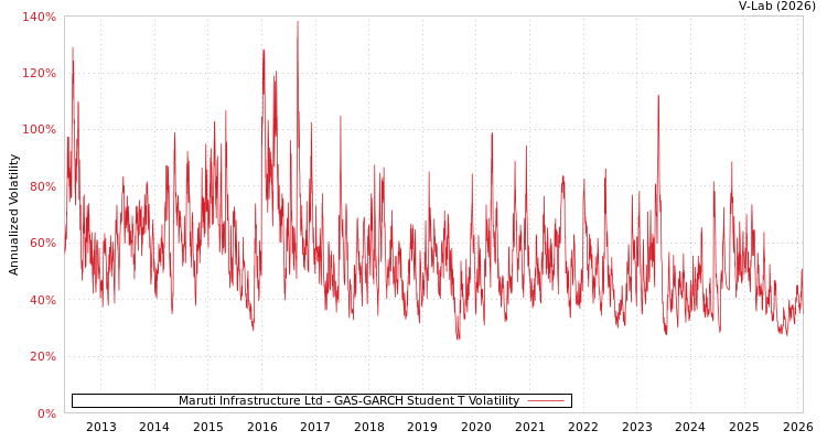 graph of Maruti Infrastructure Ltd GAS-GARCH-T