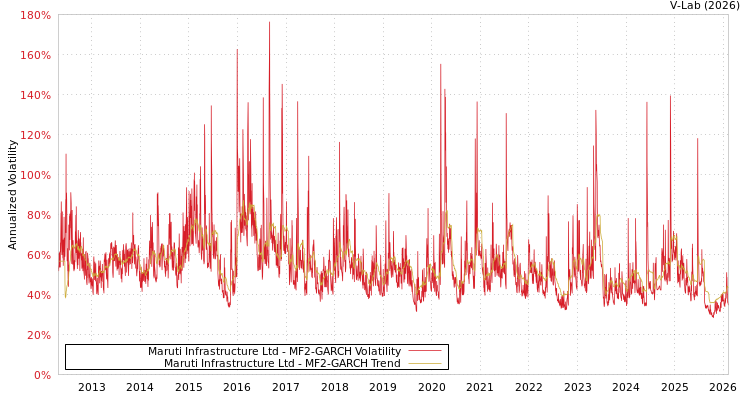graph of Maruti Infrastructure Ltd MF2-GARCH