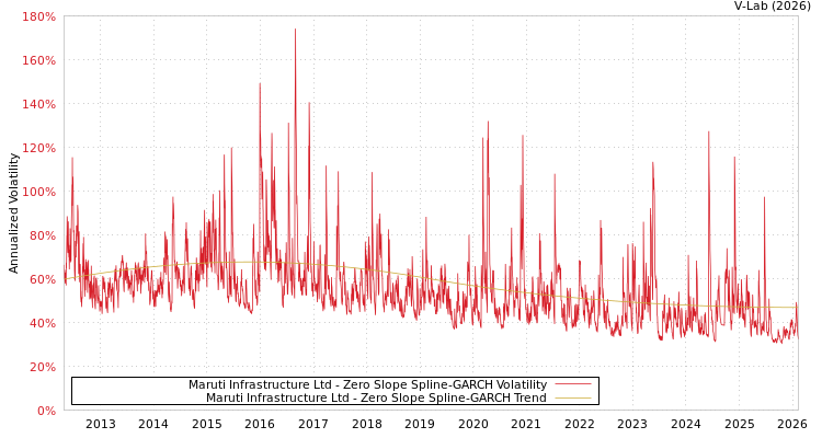 graph of Maruti Infrastructure Ltd S0GARCH