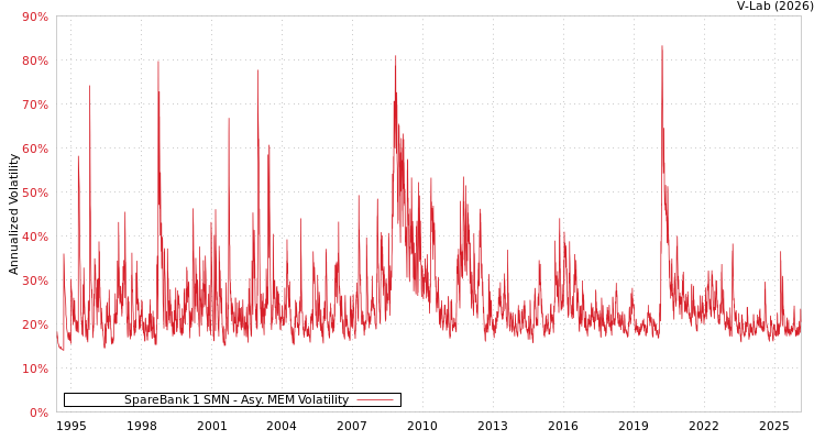 graph of SpareBank 1 SMN AMEM