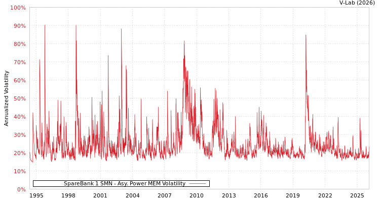 graph of SpareBank 1 SMN APMEM
