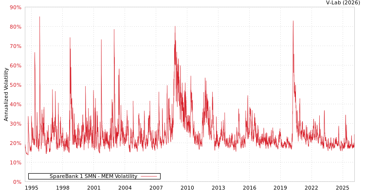 graph of SpareBank 1 SMN MEM