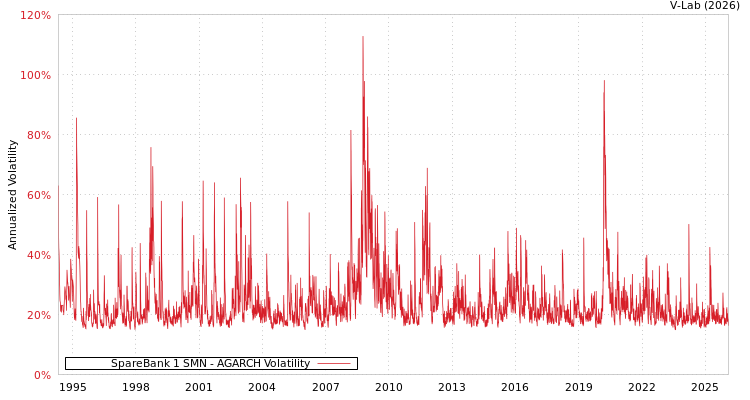 graph of SpareBank 1 SMN AGARCH