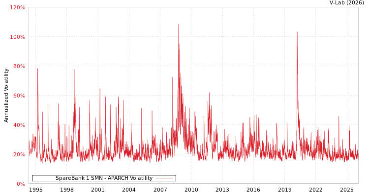 graph of SpareBank 1 SMN APARCH