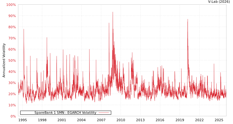 graph of SpareBank 1 SMN EGARCH
