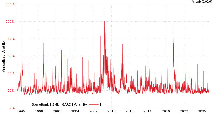 graph of SpareBank 1 SMN GARCH