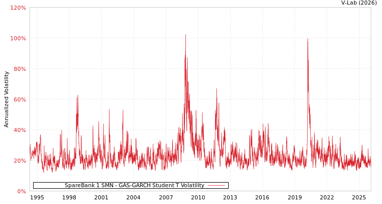 graph of SpareBank 1 SMN GAS-GARCH-T