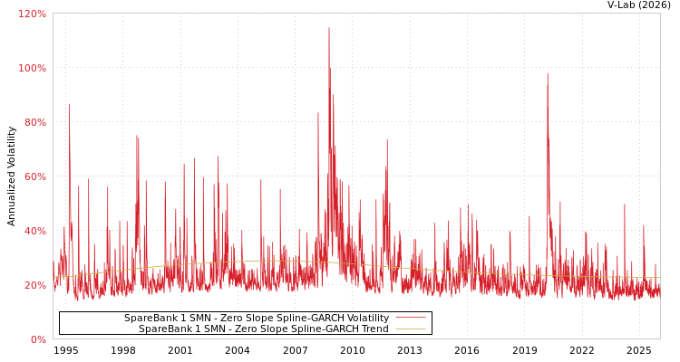 graph of SpareBank 1 SMN S0GARCH