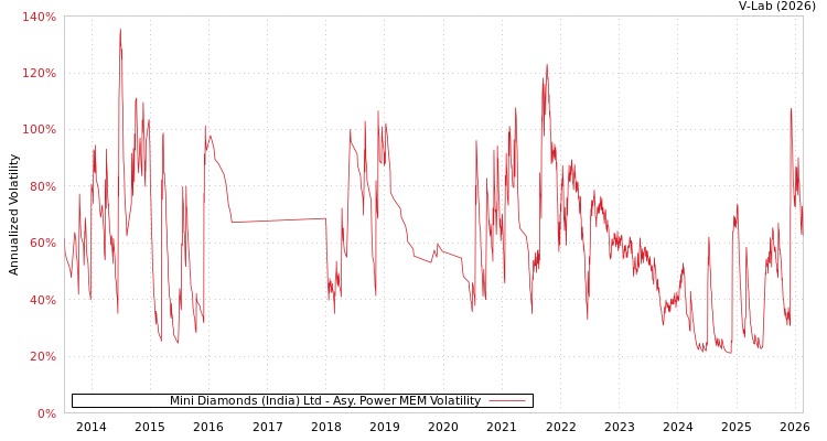 graph of Mini Diamonds (India) Ltd APMEM
