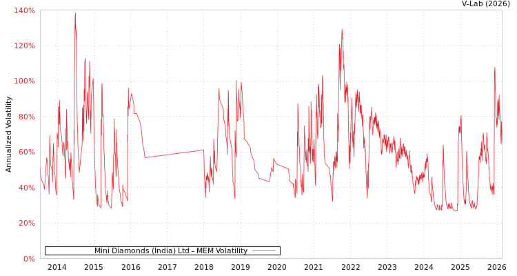 graph of Mini Diamonds (India) Ltd MEM