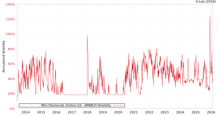 graph of Mini Diamonds (India) Ltd APARCH