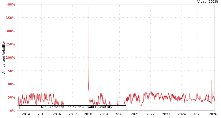 graph of Mini Diamonds (India) Ltd EGARCH