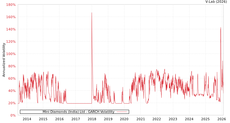 graph of Mini Diamonds (India) Ltd GARCH