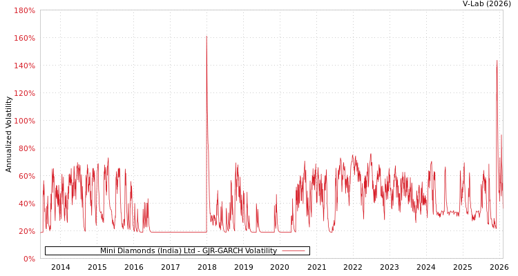 graph of Mini Diamonds (India) Ltd GJR-GARCH
