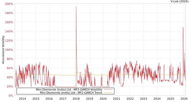 graph of Mini Diamonds (India) Ltd MF2-GARCH