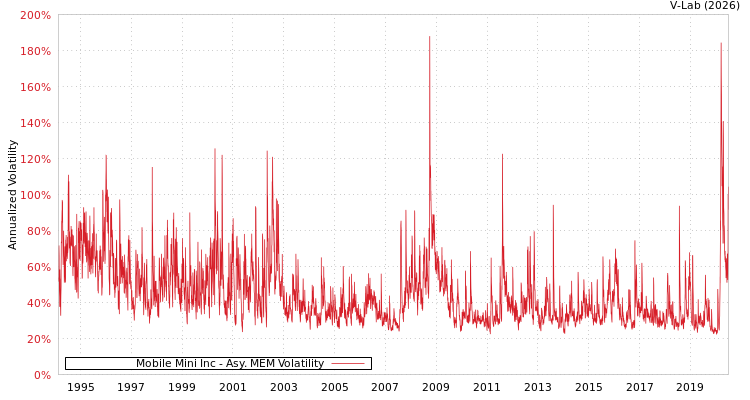 graph of Mobile Mini Inc AMEM