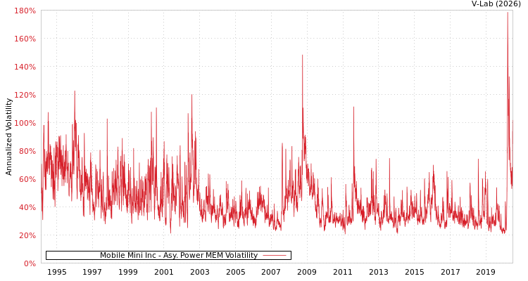 graph of Mobile Mini Inc APMEM
