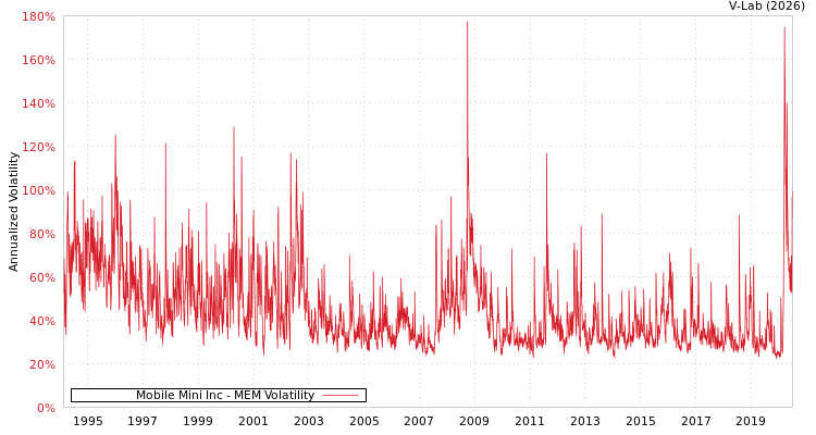 graph of Mobile Mini Inc MEM