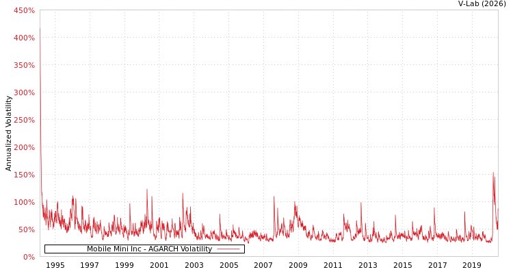 graph of Mobile Mini Inc AGARCH