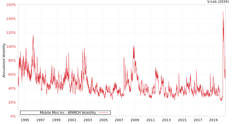 graph of Mobile Mini Inc APARCH