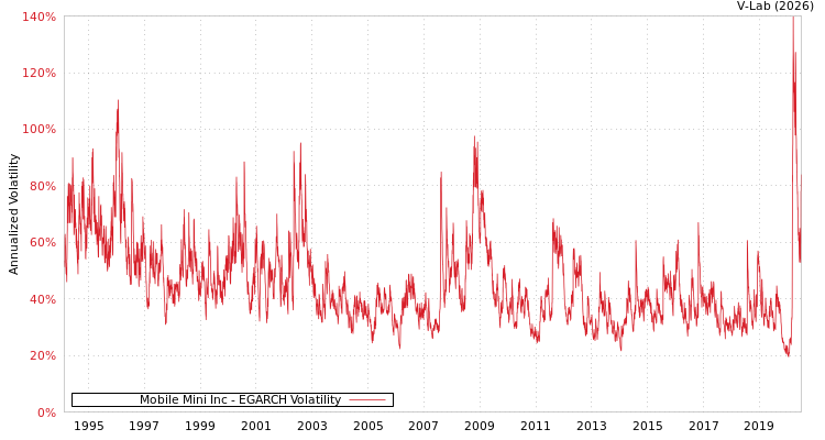 graph of Mobile Mini Inc EGARCH