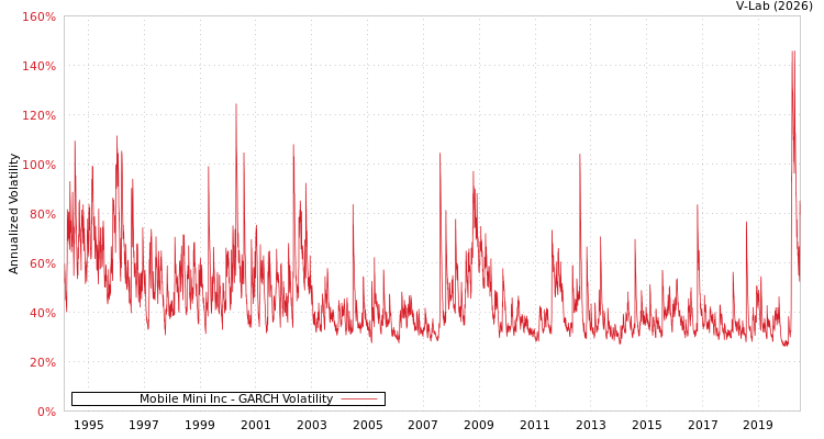 graph of Mobile Mini Inc GARCH