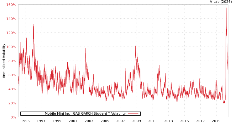 graph of Mobile Mini Inc GAS-GARCH-T