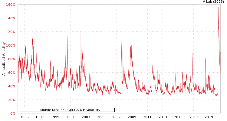 graph of Mobile Mini Inc GJR-GARCH