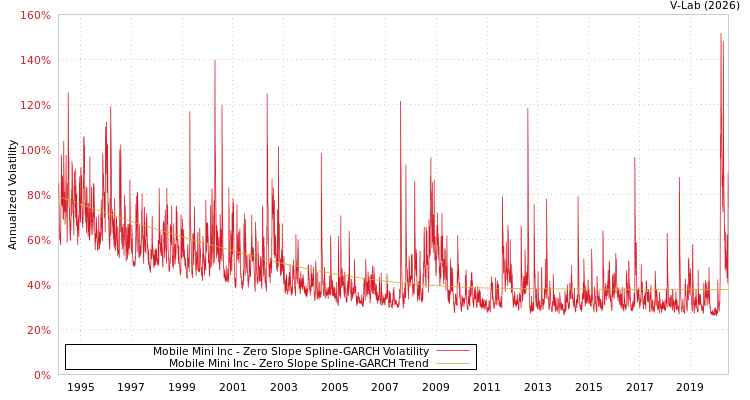 graph of Mobile Mini Inc S0GARCH