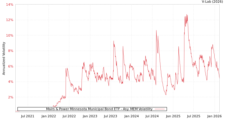 graph of Mairs & Power Minnesota Municipal Bond ETF AMEM