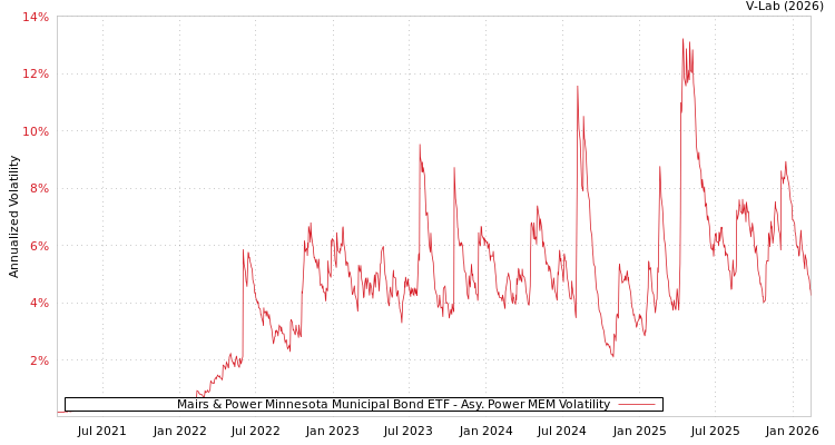 graph of Mairs & Power Minnesota Municipal Bond ETF APMEM