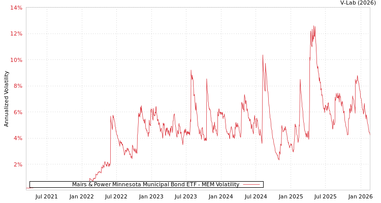graph of Mairs & Power Minnesota Municipal Bond ETF MEM