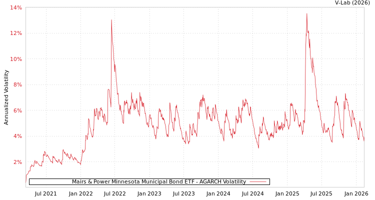 graph of Mairs & Power Minnesota Municipal Bond ETF AGARCH