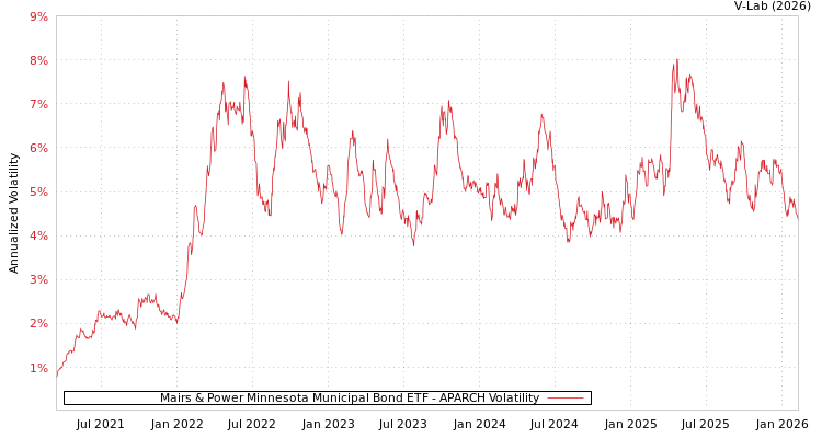 graph of Mairs & Power Minnesota Municipal Bond ETF APARCH