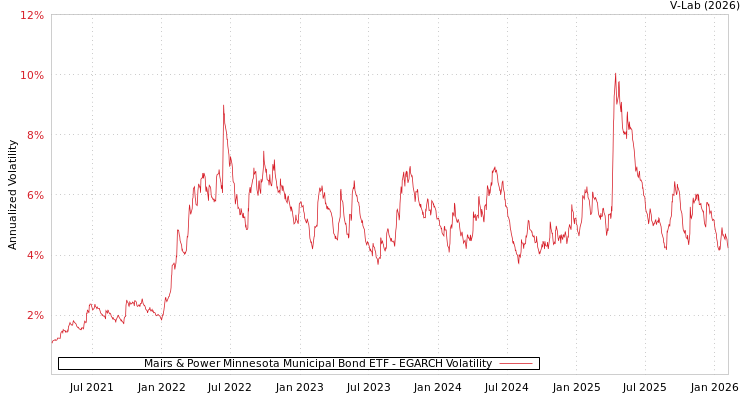 graph of Mairs & Power Minnesota Municipal Bond ETF EGARCH