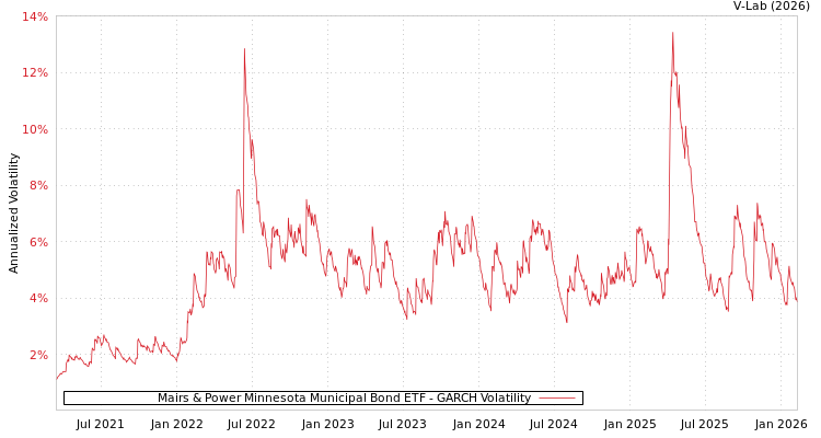 graph of Mairs & Power Minnesota Municipal Bond ETF GARCH
