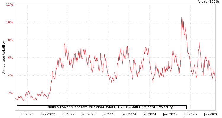 graph of Mairs & Power Minnesota Municipal Bond ETF GAS-GARCH-T