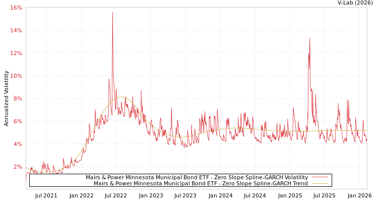 graph of Mairs & Power Minnesota Municipal Bond ETF S0GARCH