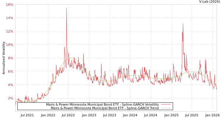 graph of Mairs & Power Minnesota Municipal Bond ETF SGARCH
