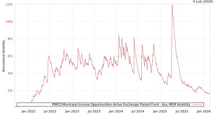 graph of PIMCO Municipal Income Opportunities Active Exchange-Traded Fund AMEM