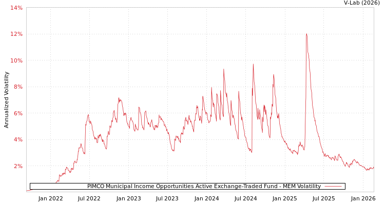 graph of PIMCO Municipal Income Opportunities Active Exchange-Traded Fund MEM