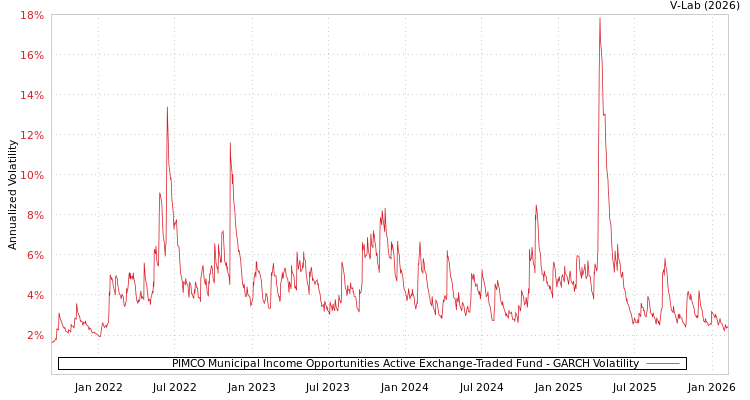 graph of PIMCO Municipal Income Opportunities Active Exchange-Traded Fund GARCH