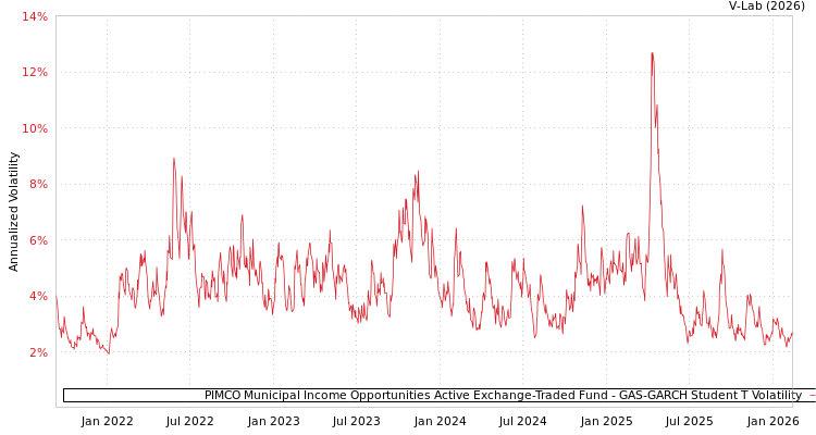 graph of PIMCO Municipal Income Opportunities Active Exchange-Traded Fund GAS-GARCH-T