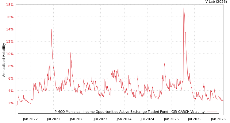 graph of PIMCO Municipal Income Opportunities Active Exchange-Traded Fund GJR-GARCH