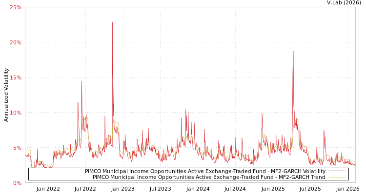 graph of PIMCO Municipal Income Opportunities Active Exchange-Traded Fund MF2-GARCH