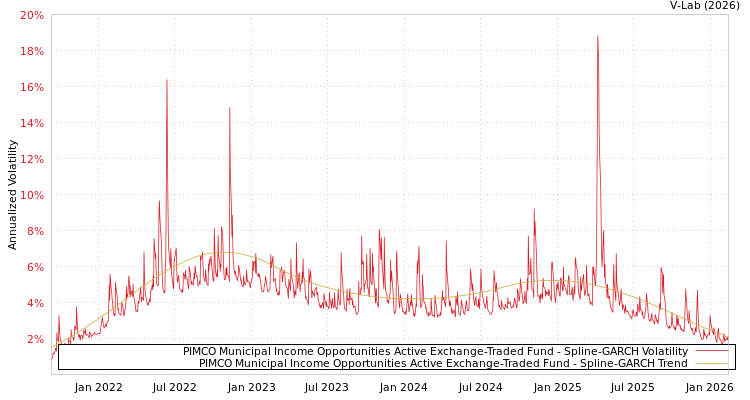 graph of PIMCO Municipal Income Opportunities Active Exchange-Traded Fund SGARCH